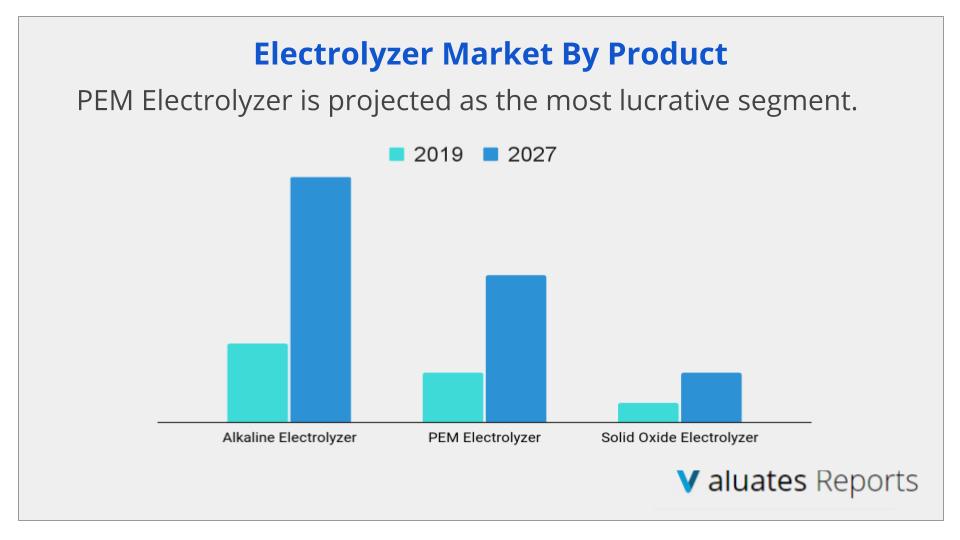 Electrolyzer Market by Product